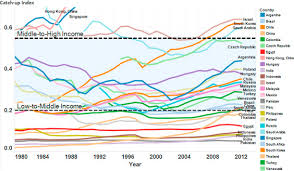 An illustrative graph depicting the economic growth trends and potential middle-income trap risks for India and China.