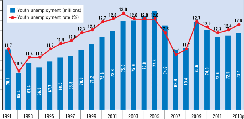 Global Youth Unemployment Trends