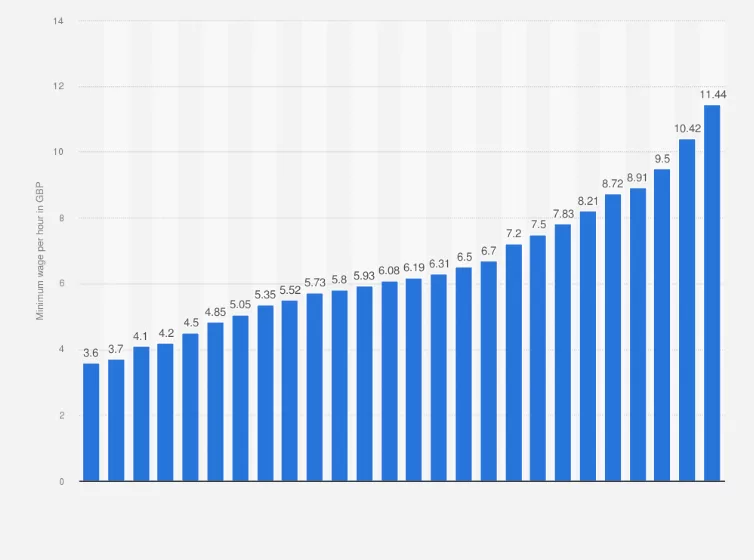 The Impact of UK Policy on Wages