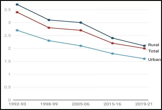 India fertility rate decline