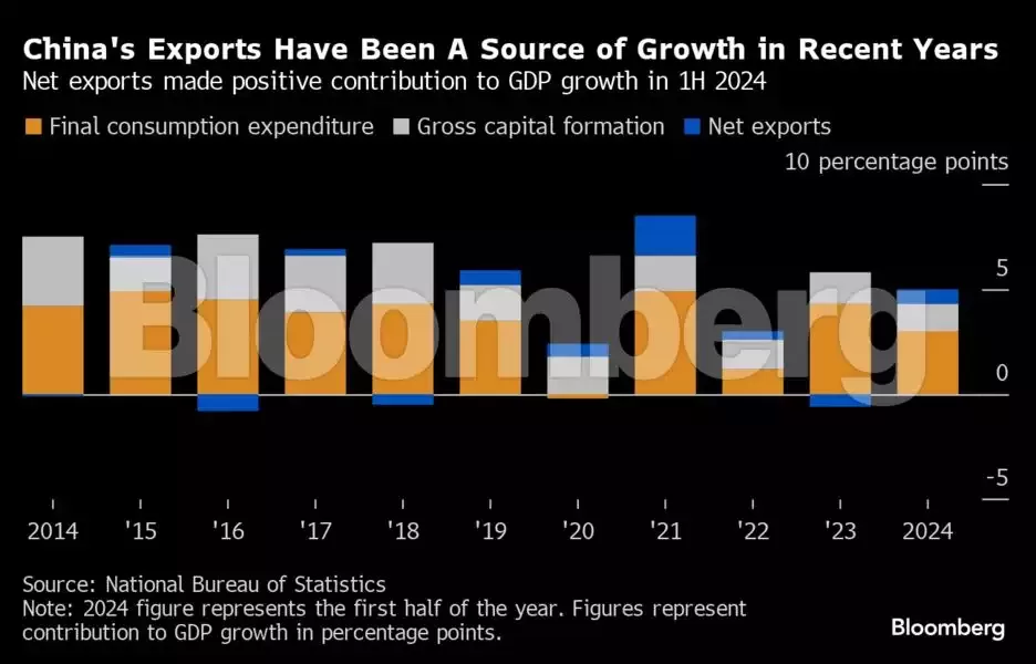 Chinese Export Growth