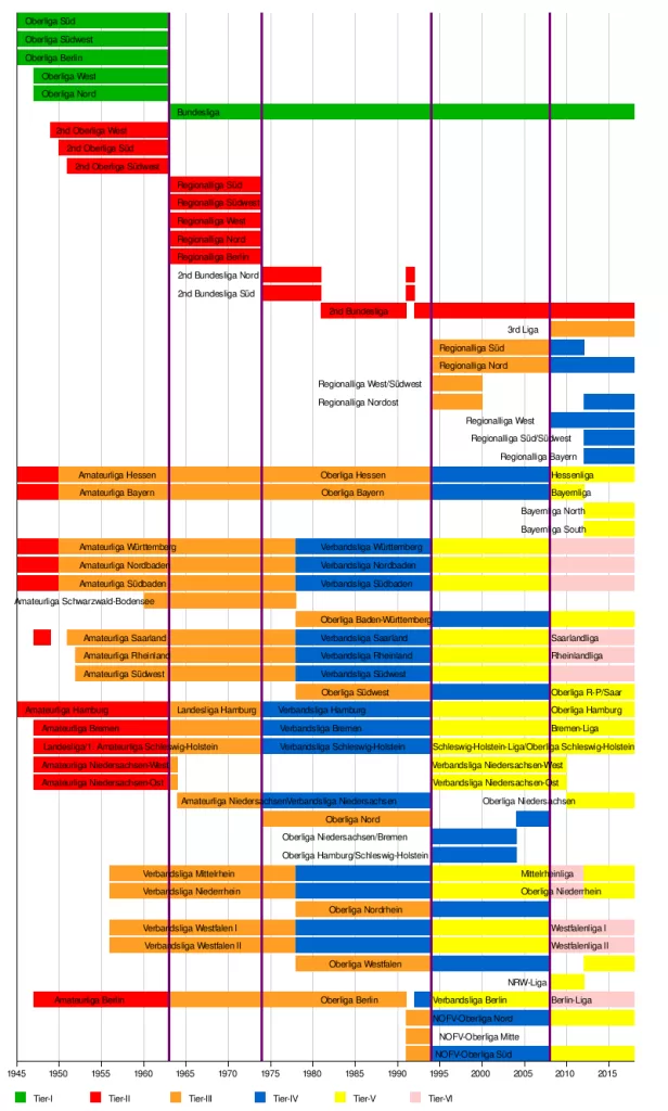 German Football Evolution