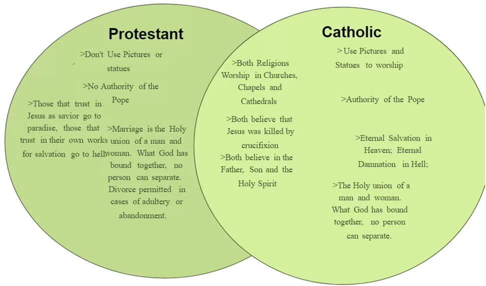 Protestant vs Catholic in South Korea