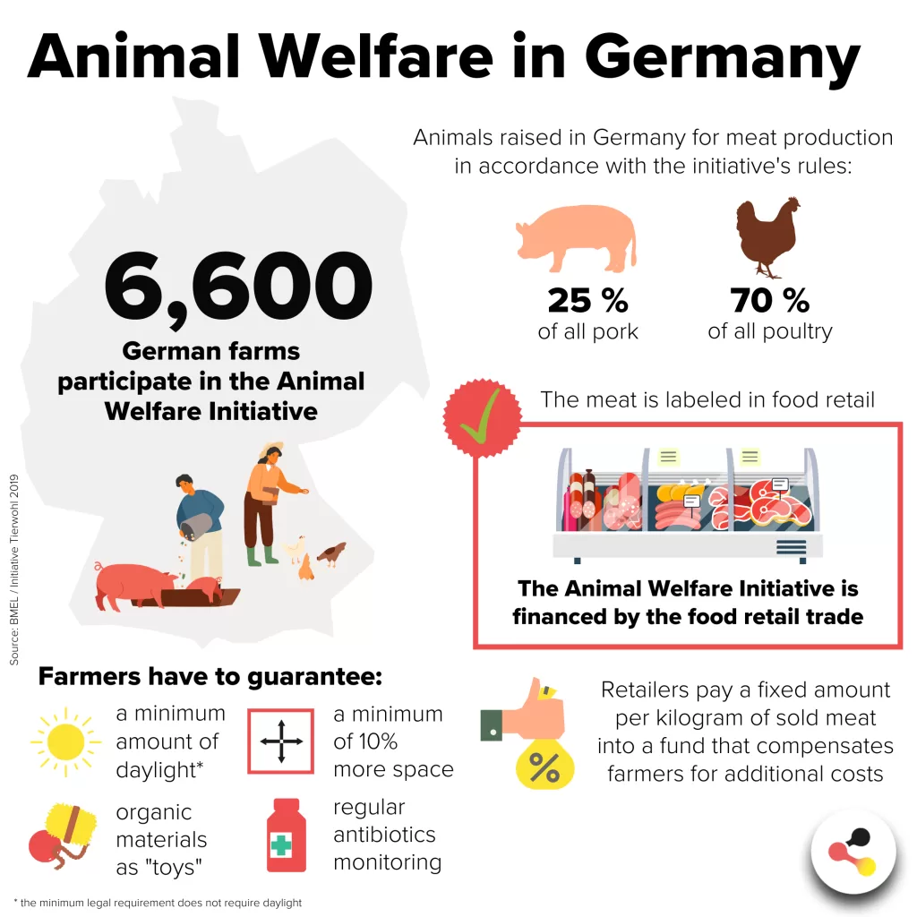 German animal welfare rankings