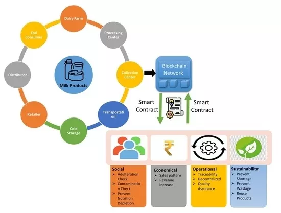 Blockchain in Dairy Supply Chain