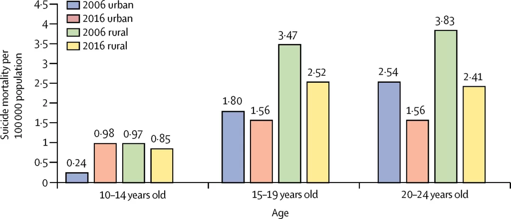 Suicide Rates Among Chinese Men