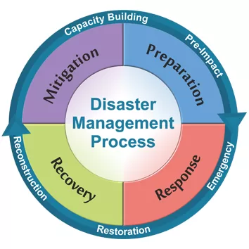 Disaster Management Courses in Germany