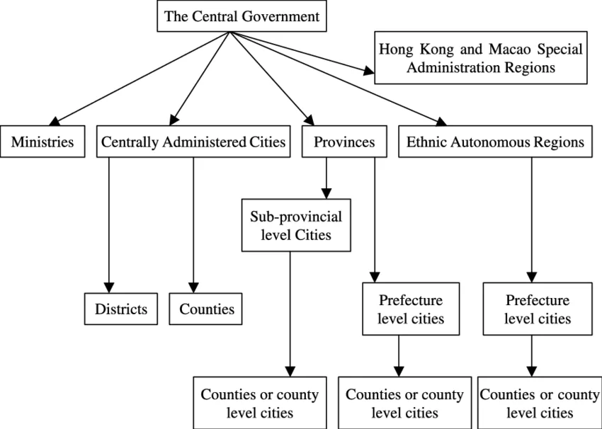 Central Government and Provinces