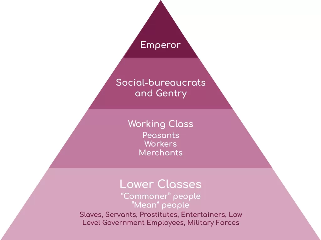 Confucian hierarchy and governance