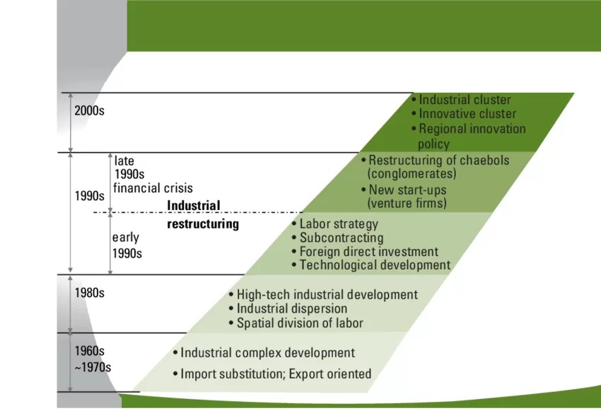 South Korea Industrial Reform Timeline