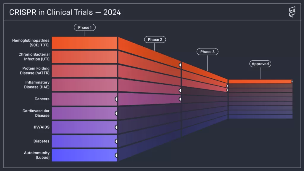 CRISPR Clinical Trials in Germany