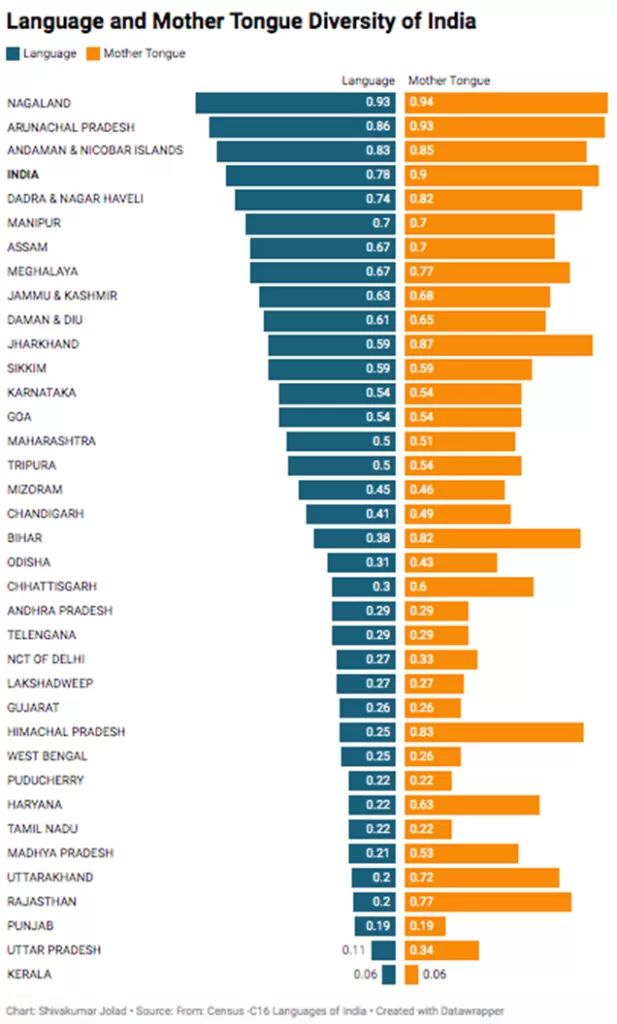 India Linguistic Diversity