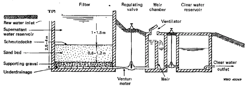 Slow Sand Filter for Water Purification