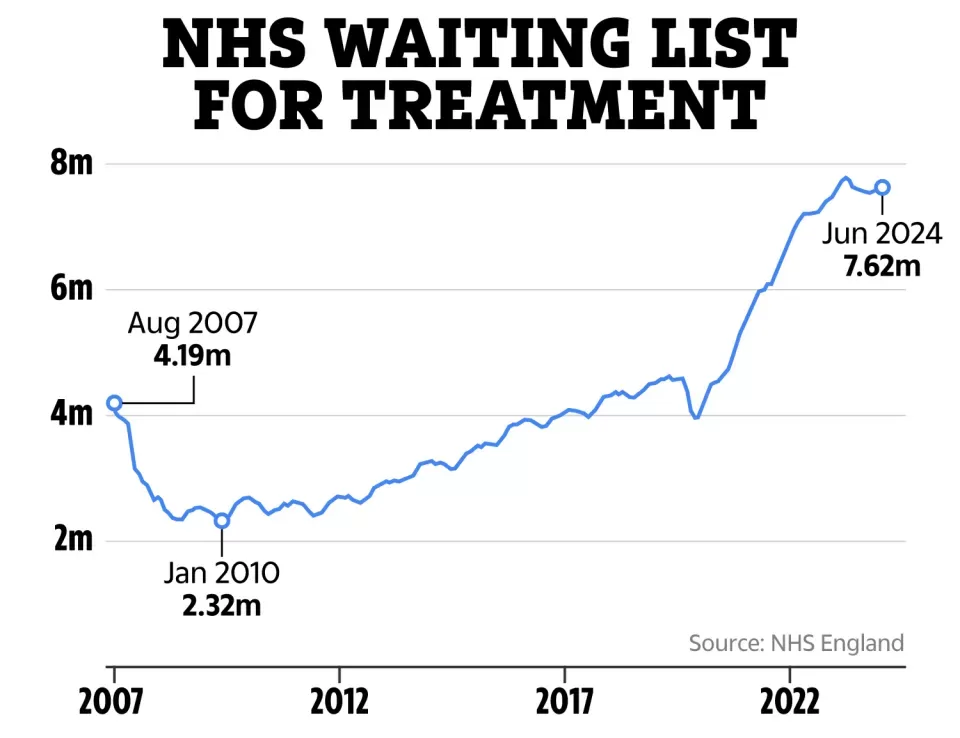 NHS Patient Waiting Times