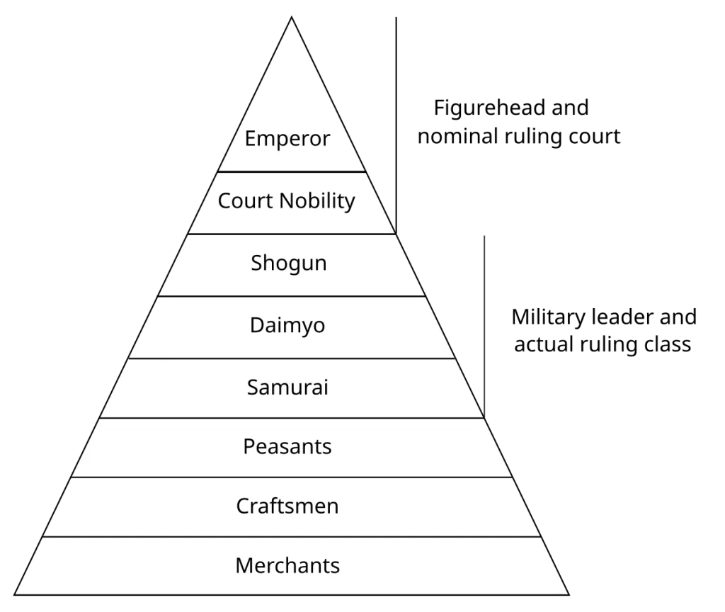 Edo Period administrative structure