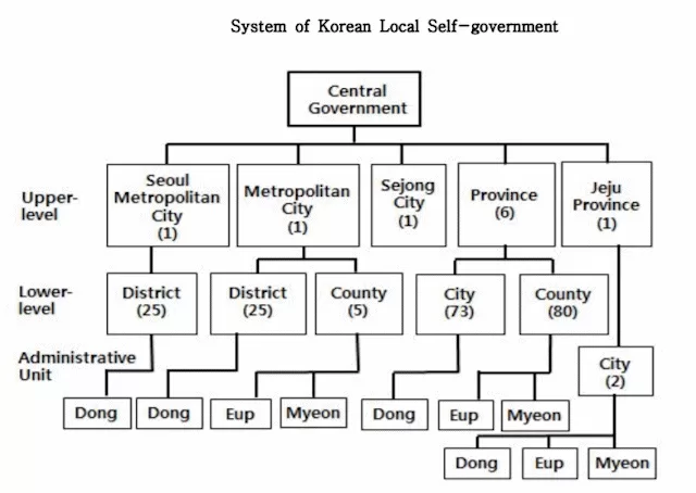 Local vs National Government in South Korea